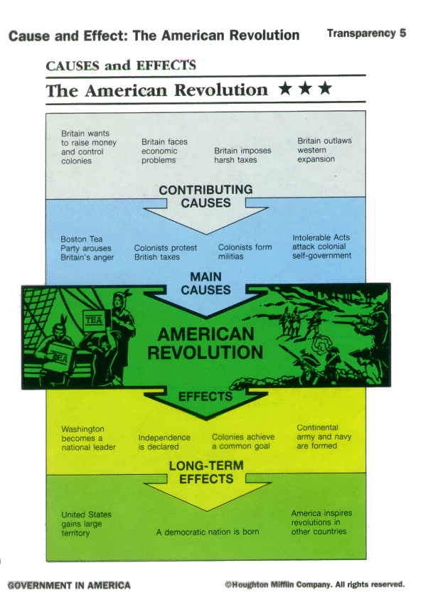 Causes of the Latin American Revolution
